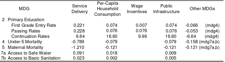 Table 5. Elasticities for the determinants of non-poverty MDGs.