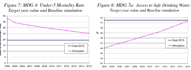 Figure 7: MDG 4: Under-5 Mortality Rate.