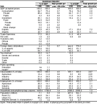 Table 1. Growth and structural change in the DR and the LAC Region, 1990-2004.