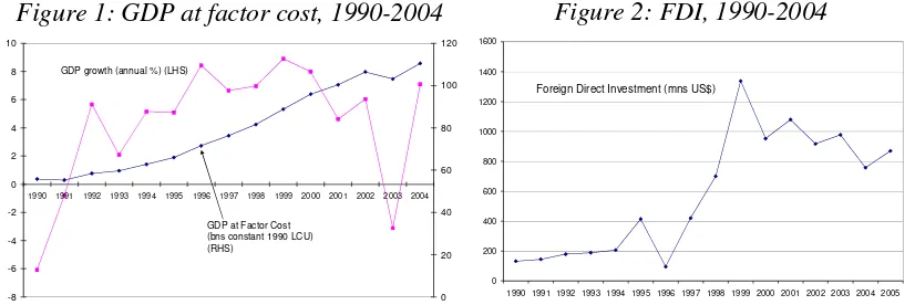Figure 2: FDI, 1990-2004