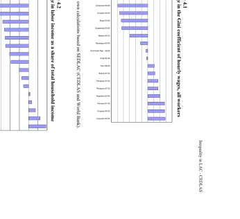 Figure 4.2Source: own calculations based on SEDLAC (CEDLAS and World Bank). 
