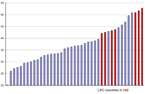 Figure 5.1Gini coefficient 