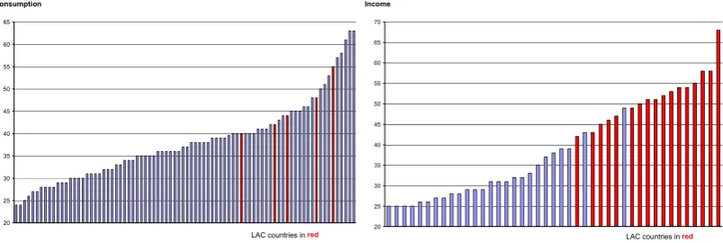 Figure 5.4LAC excess inequality 