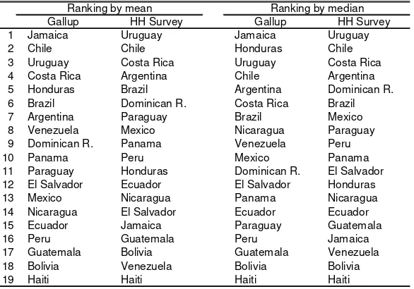 Table 3.4 Ranking of LAC countries  