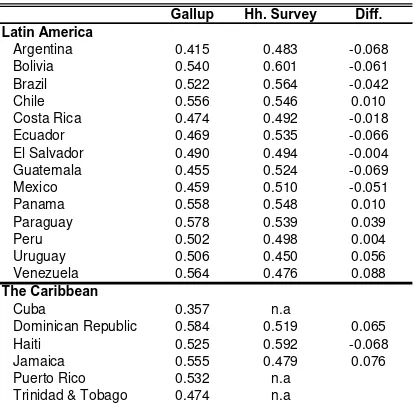 Table 5.2 Inequality in the world  Regional Gini coefficients, within region and across countries 