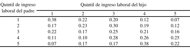 Tabla 3. Matriz de transición por quintiles para los hijos de 26 a 38 años 