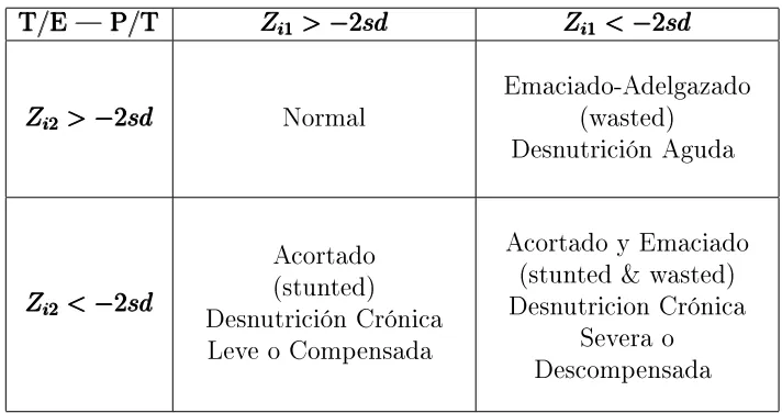 Cuadro 1: Clasi�caci�n de la desnutrici�n seg�n tipo.