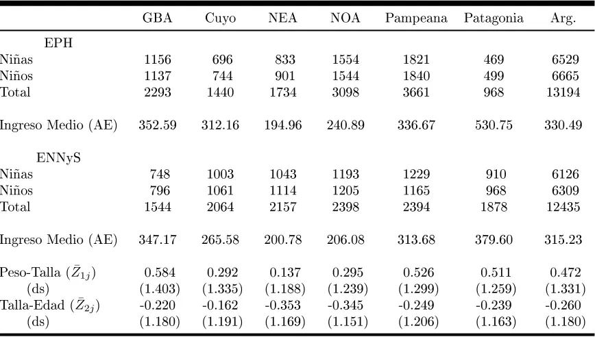 Tabla 2: Ni�os hasta 6 a�os de edad (EPH & ENNyS � 2004-2005)