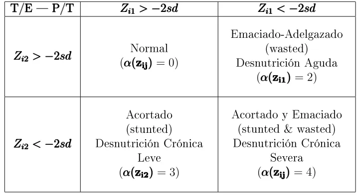 Cuadro 2: Variable severidad de la desnutrici�n seg�n cada tipo