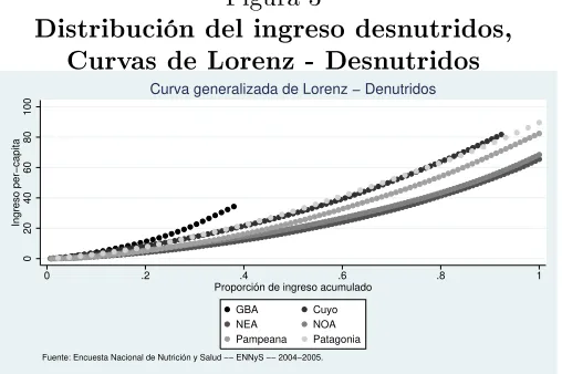 Tabla 9: �ndice de Sen de pobres, indigentes y desnutridos