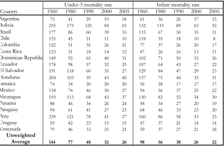 Table IV: INFANT AND CHILD MORTALITY RATES (o/oo) 