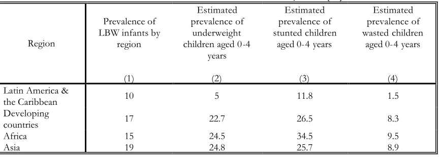 Table V: NUTRITION INDICATORS, 2005 (%) 