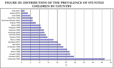 FIGURE II: DISTRIBUTION OF UNDERWEIGHT PREVALENCE BY COUNTRY  