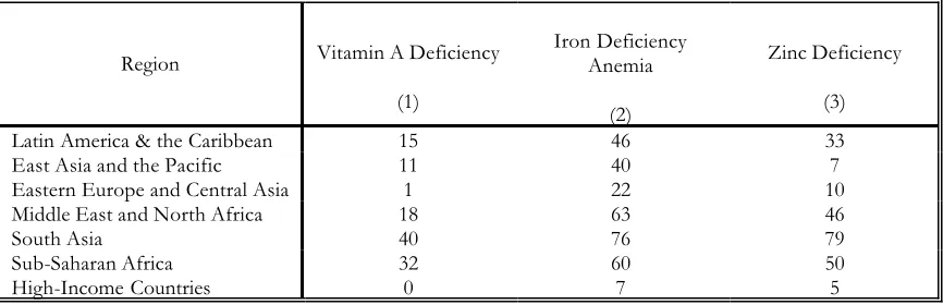 Table VI: PREVALENCE OF SELECTED NUTRITIONAL DEFICIENCIES IN CHILDREN 0-4 (%) 
