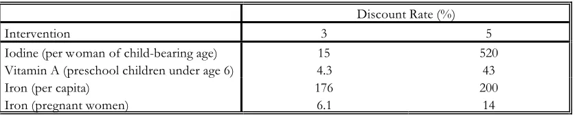 Table VII: BENEFIT-COST RATIOS FOR REDUCING MICRONUTRIENT DEFICIENCIES  