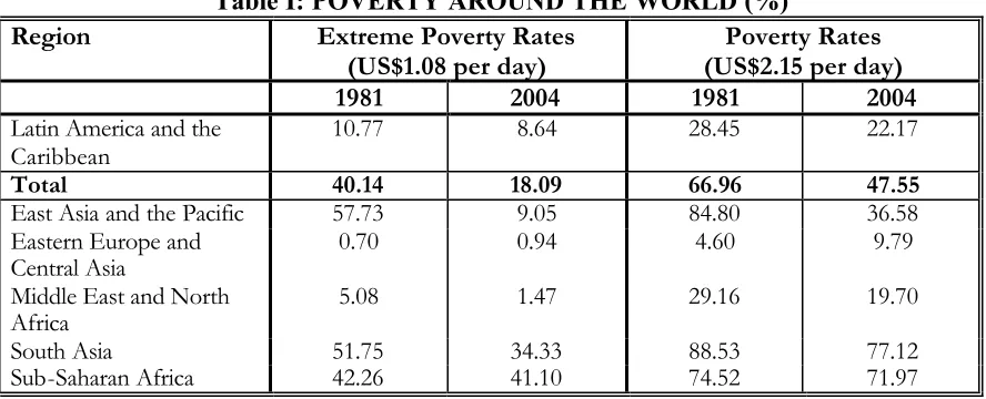 Table I: POVERTY AROUND THE WORLD (%) 