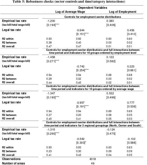 Table 5: Robustness checks (sector controls and time/category interactions) 