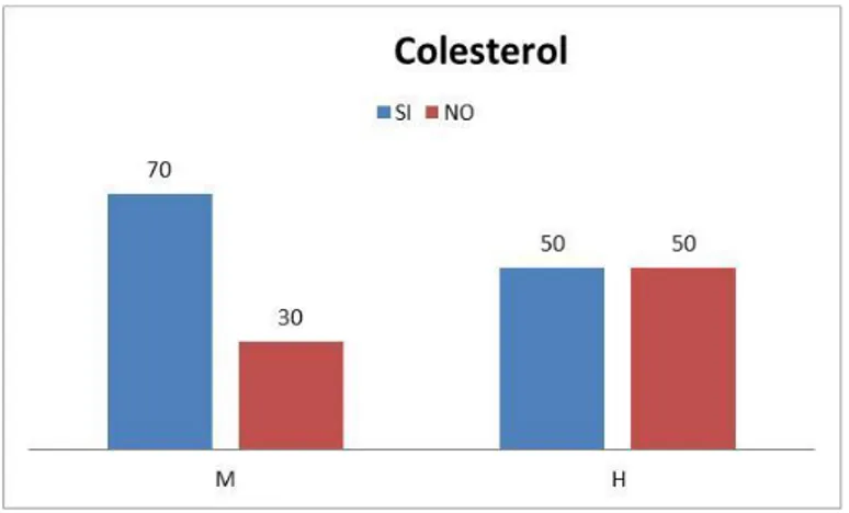Figura 12.- Porcentaje de pacientes con niveles normales y altos de colesterol. 