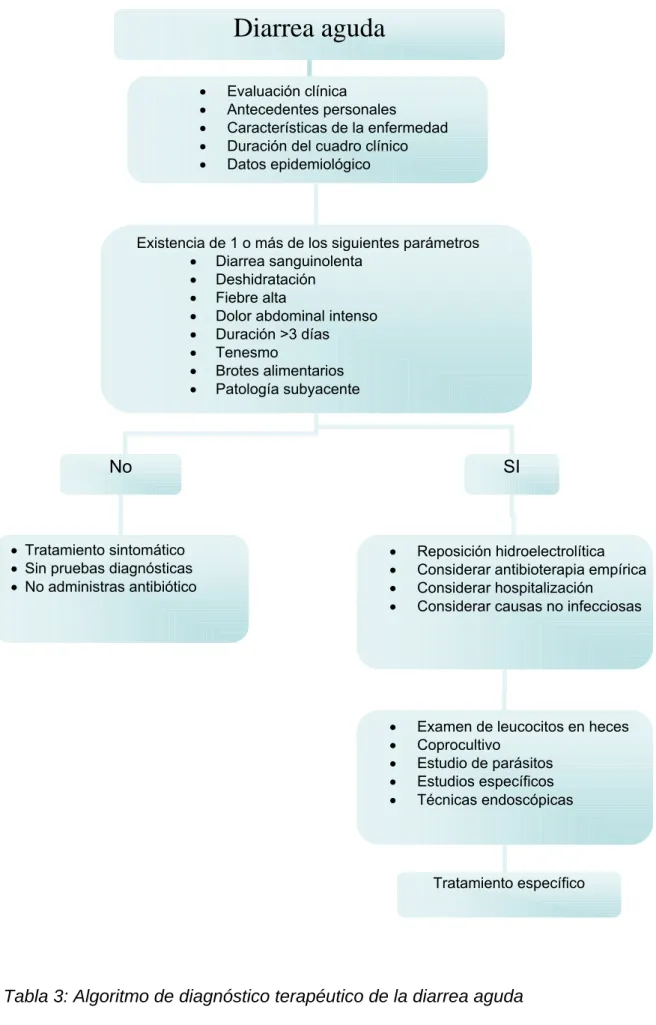Tabla 3: Algoritmo de diagnóstico terapéutico de la diarrea aguda 