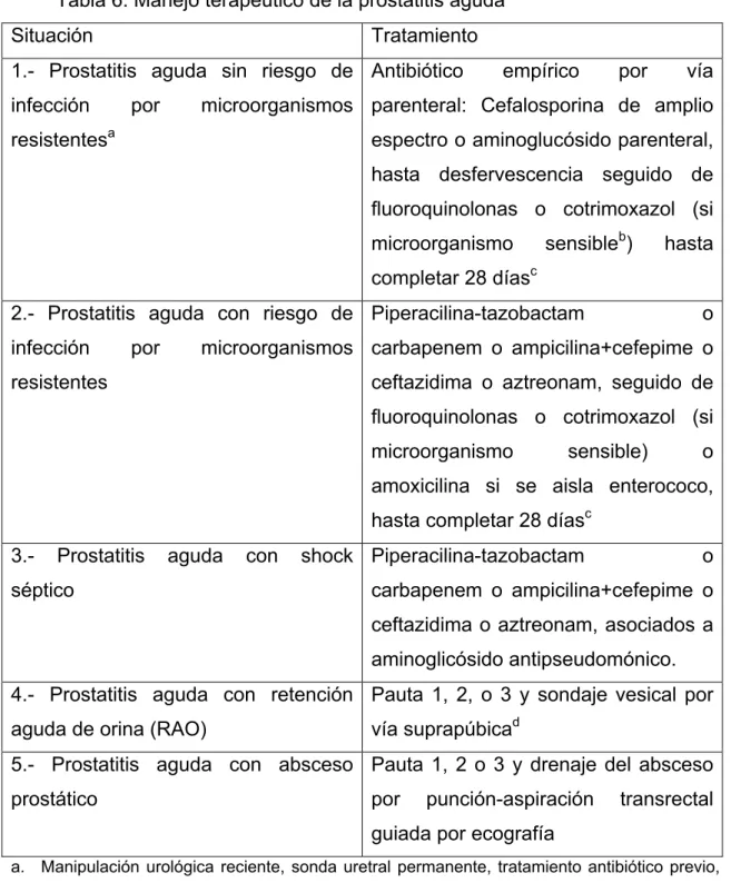 Tabla 6: Manejo terapéutico de la prostatitis aguda 