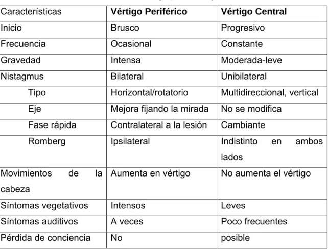 Tabla 10: Características del vértigo periférico y central  