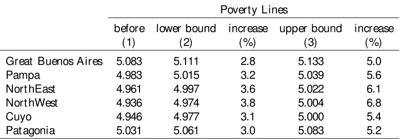 Table 2. Changes in the Poverty Lines
