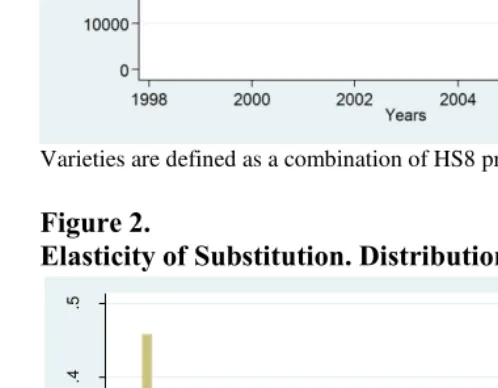 Figure 1. Number of Available Varieties 