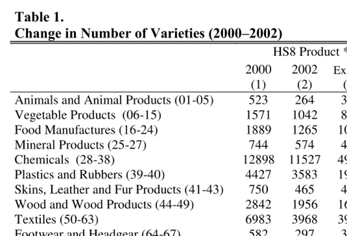Table 1. Change in Number of Varieties (2000–2002) 