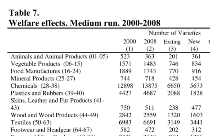 Table 7. Welfare effects. Medium run. 2000-2008 