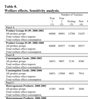 Table 8. Welfare effects. Sensitivity analysis. 