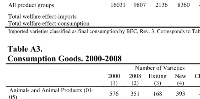 Table A2. Consumption Goods. 2000-2002 