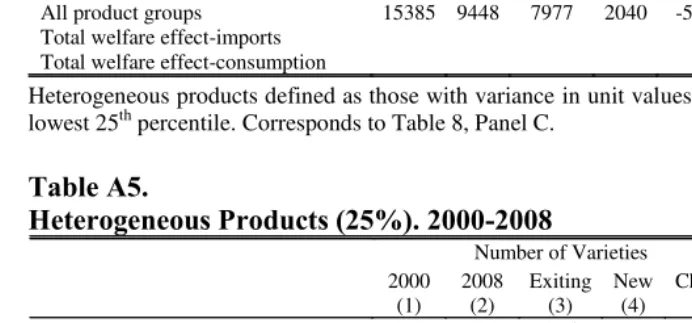 Table A4. Heterogeneous Products (25%). 2000-2002 