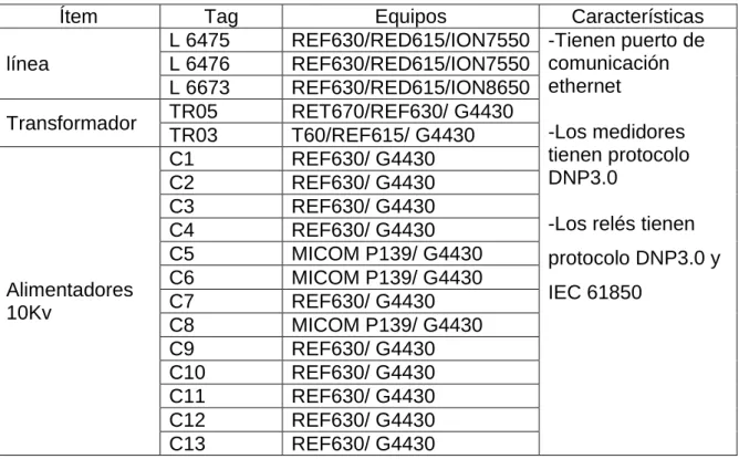 Tabla Nº 4.3: Lista de equipos de SEPU 