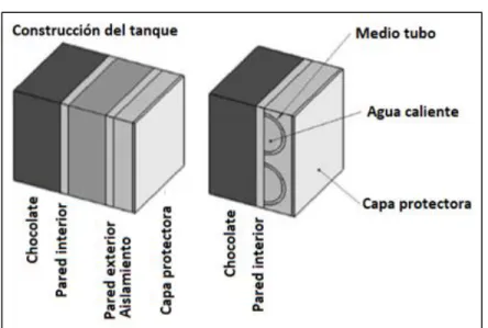 Figura N° 27: Estructura interna de las capas del tanque 
