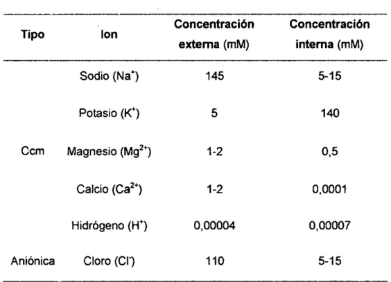 Tabla 3.1. Concentraciones Iónicas 