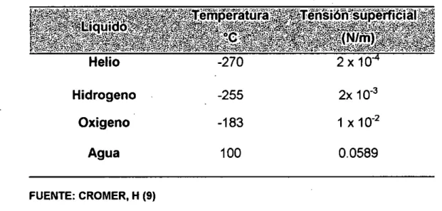Tabla 3.1 Tensión Superficial 