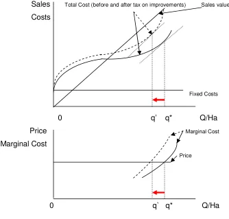 Figure 5 – Effect of a Tax on Improvements 