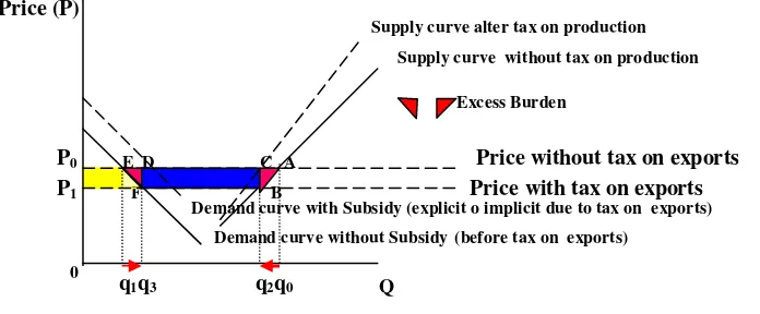Figure 7 – Effect of a tax on production or tax on exports 