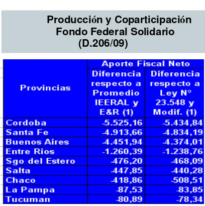   Cuadro 13 Producción y Coparticipación                         Fondo Federal Solidario 