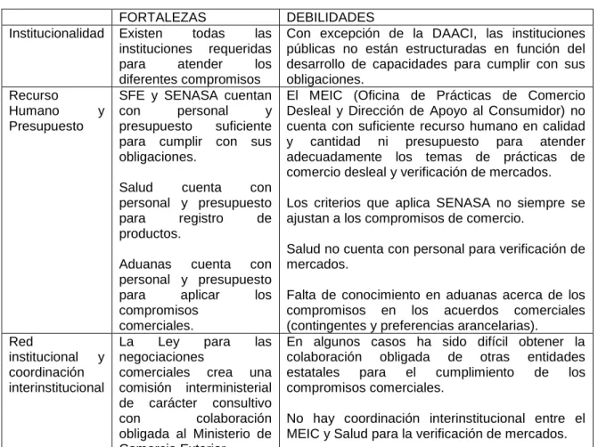 Cuadro 1 Valoración de la capacidad institucional existente para la administración del  comercio internacional
