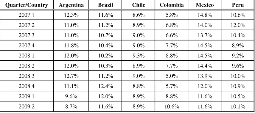 Table 3 Interest-to-debt ratio 