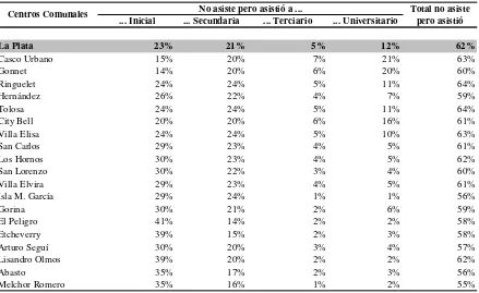 Cuadro 13. La Plata. Porcentaje de la población mayor a 3 años que asiste a algún establecimiento educativo por nivel según centro comunal
