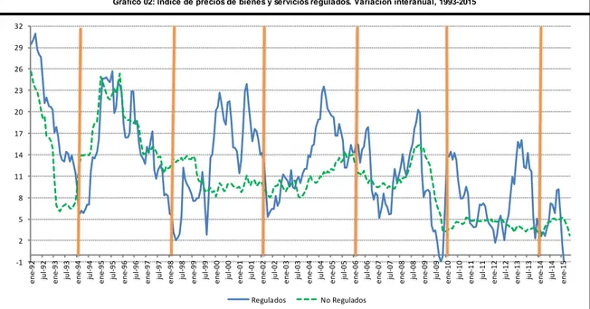Gráfico 02: Índice de precios de bienes y servicios regulados. Variación interanual, 1993-2015