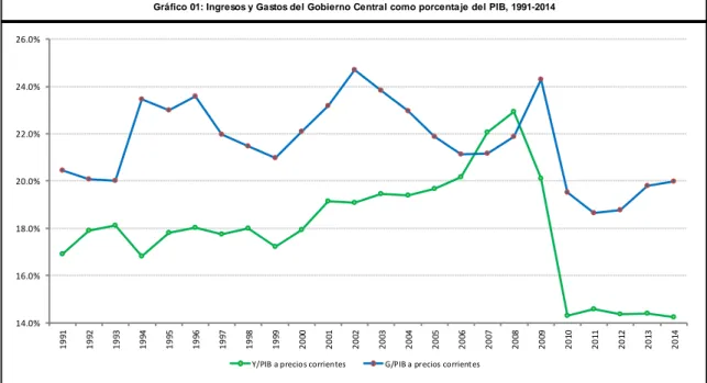 Gráfico 01: Ingresos y Gastos del Gobierno Central como porcentaje del PIB, 1991-2014