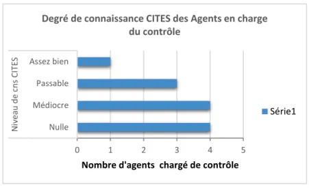 Figure 8 : Degré de connaissance de CITES des Agents en charge du contrôle 