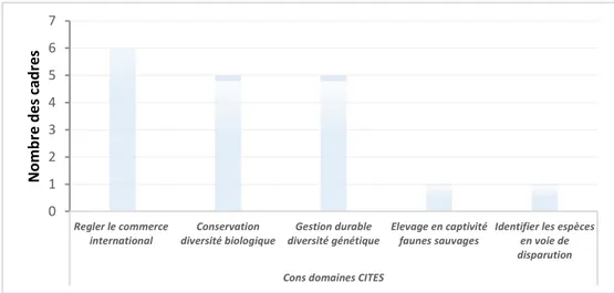 Tableau  2  : Niveau de Connaissance de l’organe et autorité scientifique CITES par les enquêtés 
