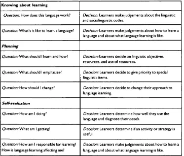 Table L2 Wenden’s characterisation o f self-directed activities