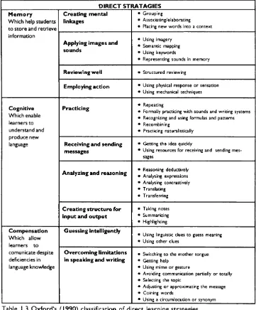 Table 1.3 O xford’s (1990) classification of direct learning strategies.