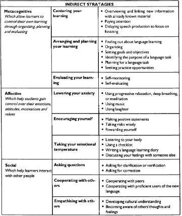 Table 1.4 Oxford's (1990) classification o f indirect learning strategies.