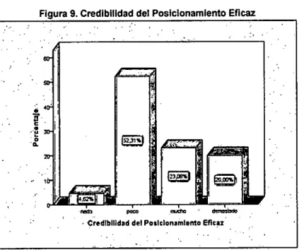 Figura 9. Credibilidad del Posicionamiento Eficaz 